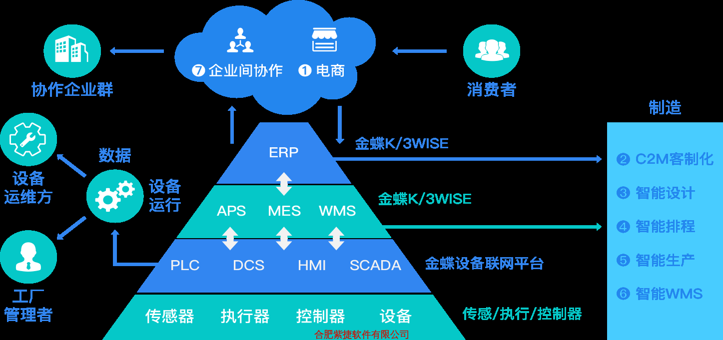 金蝶K3 WISE 15.1